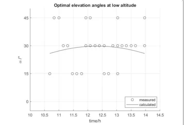 Fig. 12 Optimal elevation angles at high altitude
