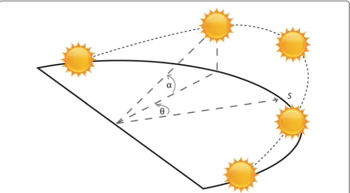 Fig. 5 Solar angles (reproduced with permission from (Khatib and Elmenreich 2016))