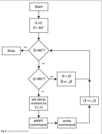 Fig. 6 Sweep mode flowchart