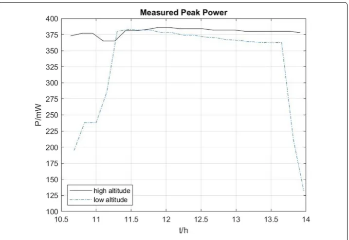 Table 1 Comparison of new experiment conditions and results