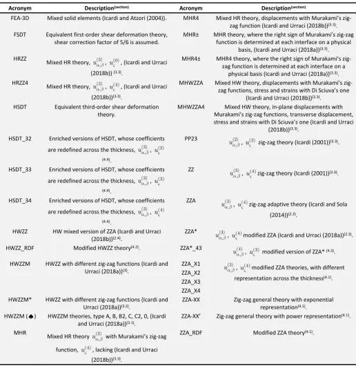 Table 1 Acronyms.; in bold the new teories; (n) degree of displacements. 