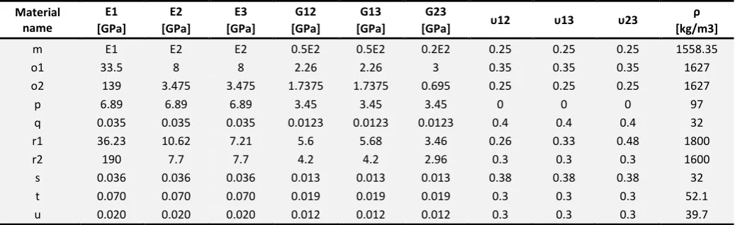Table 4 Mechanical Properties. Material m, E1/E2=3, 25, 40 (=m1, m2, m3), where E2=6.89GPa