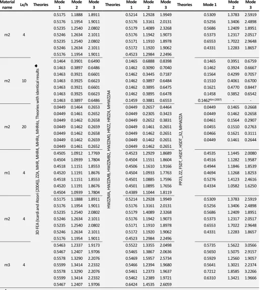 Table 5 Normalized frequencies, case a. 