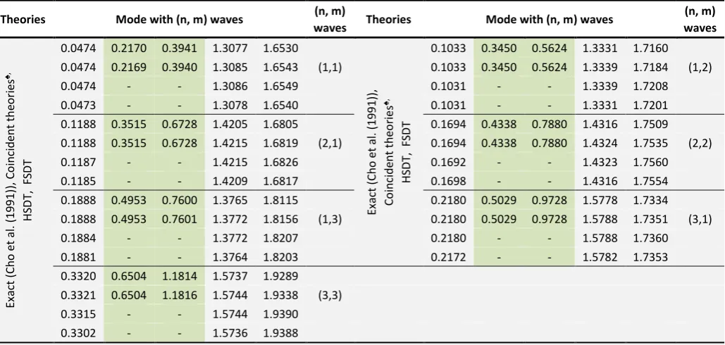 Table 6 Normalized frequencies, case b. 
