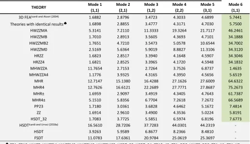 Table 7 Normalized frequencies, case c. 