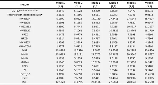 Table 8 Normalized frequencies, case d. 