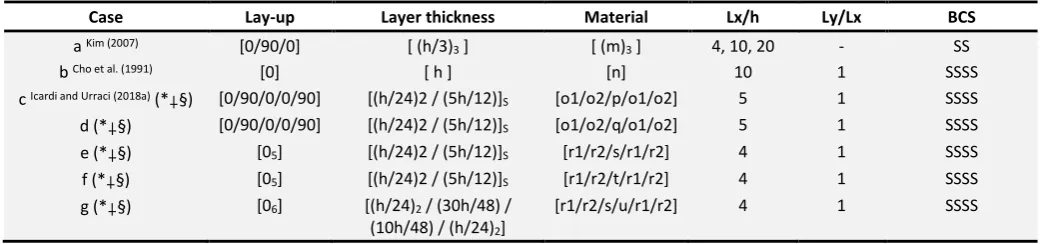 Table 2b Normalization, trial functions and expansion order for each case. 