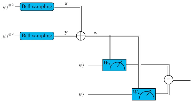 Figure 3.1: A high-level circuit for the 6-copy algorithm. A single line indicates quantumdata while double lines indicate that the data is classical.Bell sampling is a primitivethat can be performed using CNOT gate, Hadamard gate, and performing measurement incomputational basis.