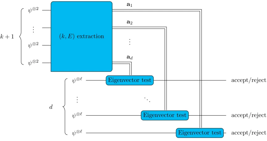 Figure 5.2: A (k, ℓ, E) protocol.