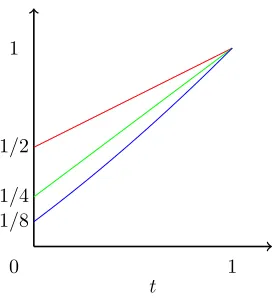 Figure 5.3: A plot of fℓ(t) with ℓ = 2, 3, 4 respectively in red, green, and blue.