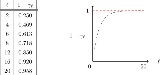 Figure 5.4: The values of of 1 − γℓ, the constant factor that occurs in the bound of pacceptfor a protocol with one Bell diﬀerence sampling and ℓ Weyl measurements, for ℓ = 2, 
