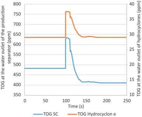Figure 7. Response of the TOG PI control to the step-type 