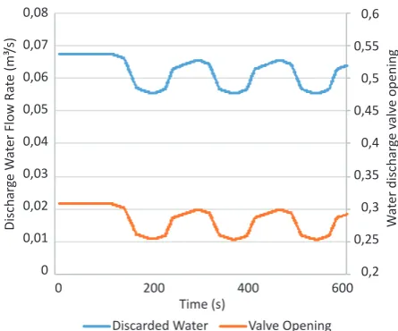 Figure 14. Response of the TOG PD fuzzy control to the sinusoidal 