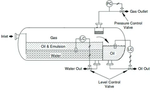 Figure 1. Three-phase horizontal separatorSource: adapted from Arnold and Stewart (2008).