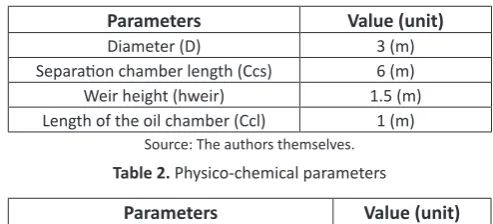 Table 2. Physico-chemical parameters
