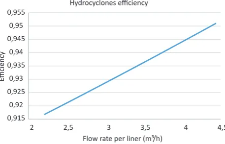 Figure 5. Efficiency of hydrocyclones × flow rate per liner 