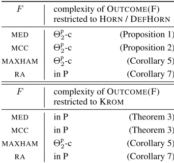 Table 3: The computational complexity of outcome deter-mination for several procedureswhere F restricted to the case Γ ∈ KROM, the case where Γ ∈ HORN, and thecase where Γ ∈ DEFHORN.