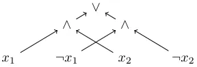 Figure 1: An example of a DNNF circuit.