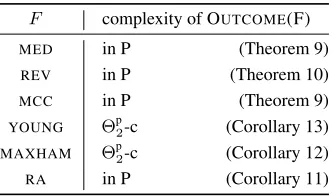 Table 4: The computational complexity of outcome determi-nation for various procedures F restricted to the case where Γis a DNNF circuit.