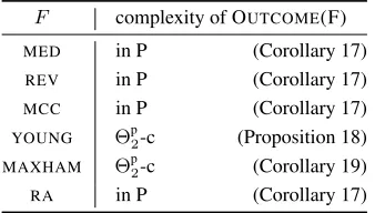 Table 5: The computational complexity of outcome determi-nation for various procedures F restricted to the case where Γis a budget constraint.