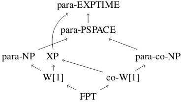 Figure 1: An overview of the landscape of parameterizedcomplexity classes that play a role in this paper.