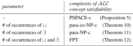 Table 3: The parameterized complexity of ALC concept sat-isﬁability (with no TBoxes) for different parameters.