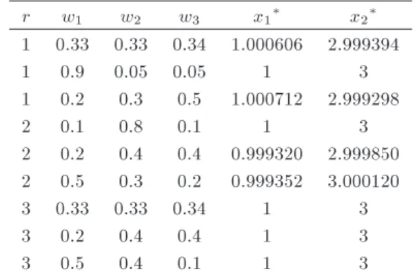 Table 3 presents dierent points of the set S which are possibly-feasible and surely-ecient solutions