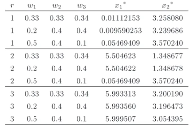 Table 7. Possibly-feasible and possibly-ecient solutions with dierent weights to Problem P 4.
