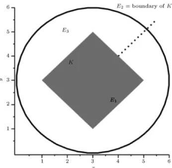 Figure 1. The set K and equivalence classes of E on U.