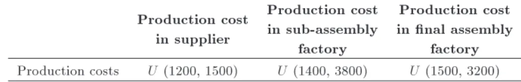 Table 3. Production costs of manufacturing plants at each echelon.