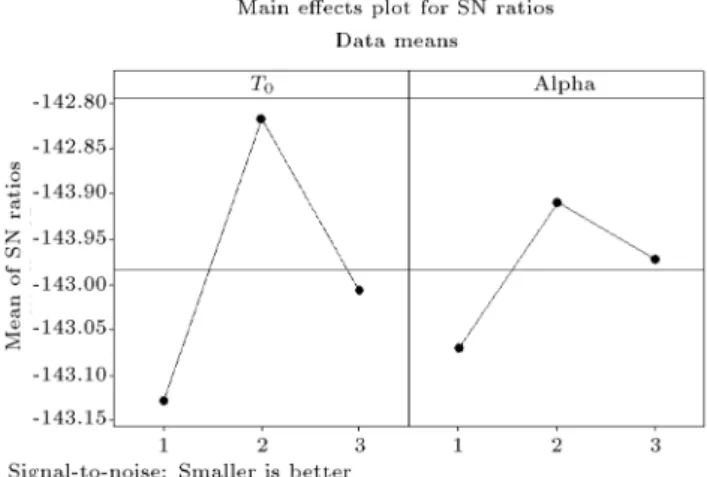 Table 8. The optimum parameter levels.