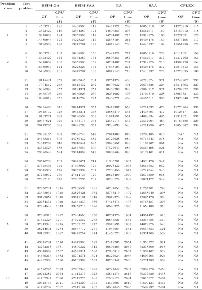 Table 9. The computational results for Objective Function (OF) and CPU time.