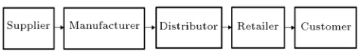 Figure 1. The concept of the supply chain network.