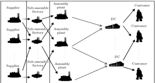 Figure 2. An example of the supply chain network for this study.