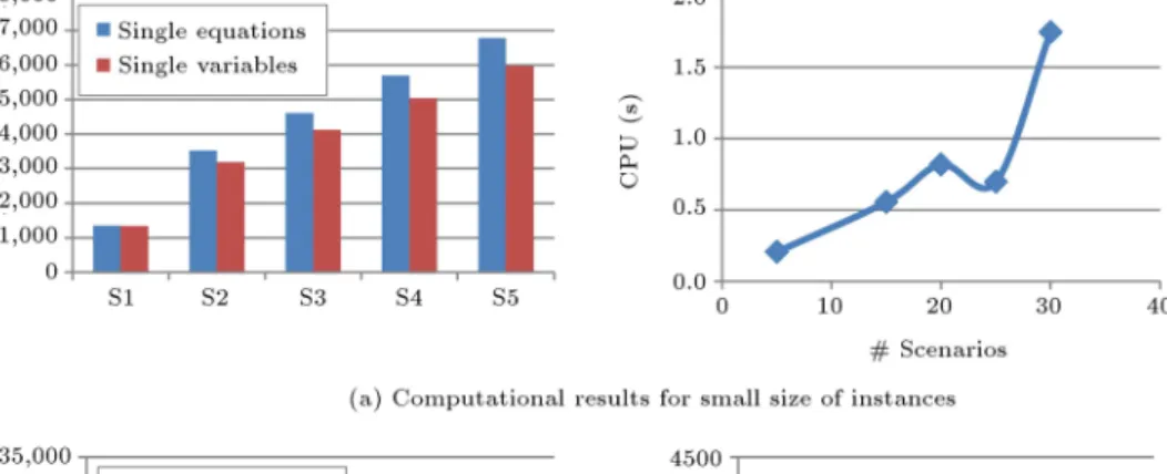 Figure 3. Computational results for dierent classes of instances.