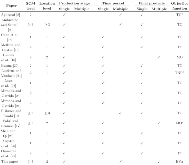 Table 1. Structure of the stochastic models in supply chain network design.