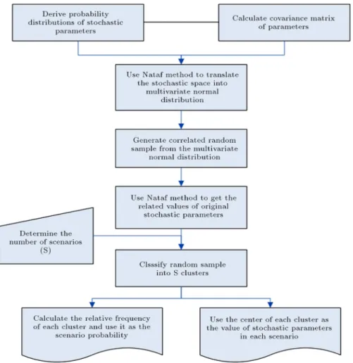 Figure 2. Method of scenario generation.