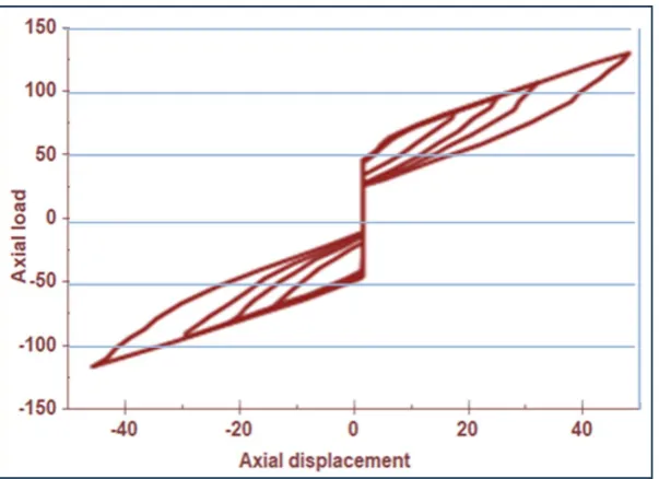Figure 10: Load (kN)- displacement (mm) curve of Specimen 1 