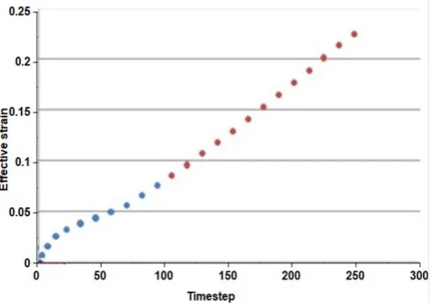 Figure 4: Load(kN)-Displacement(mm) curve of 1 (red) & 2 (blue) UFP set 