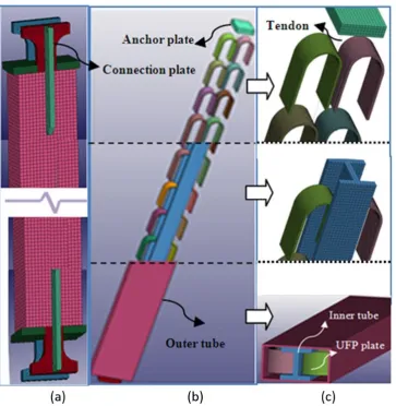 Figure 8: UFP dual tube self-centering brace configuration (a) Full brace (b) Partial decomposition of brace in 3 steps (c) Representative brace slices 