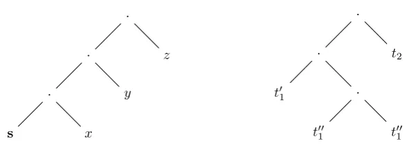 Figure 6.1: Terms as trees