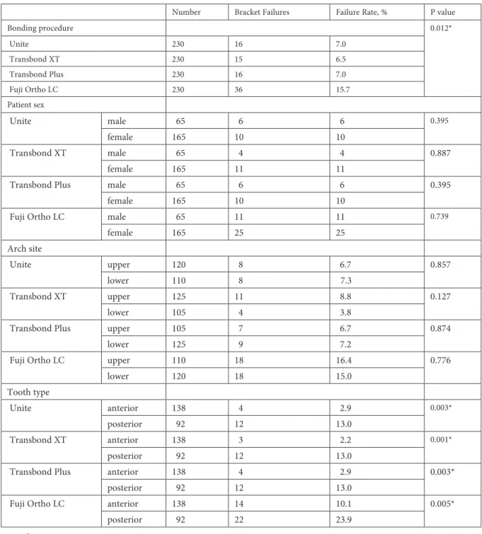 Table 2. Bracket failure rates for bonding procedures, patients sex, arch site, tooth type