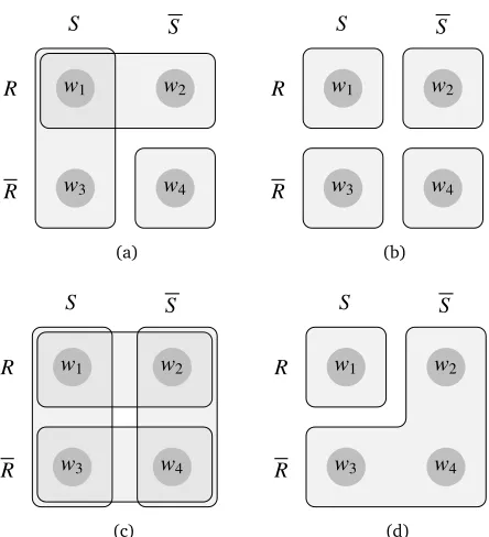 Figure 2.3: ?(S ∪ R), ?S ∩ ?R, ?S ∪ ?R and ?(S ∩ R)