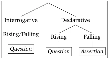 Figure 3.1: Basic taxonomy of questions and assertions