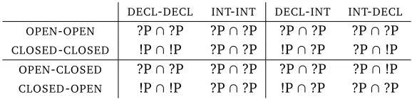 Table 3.1: Conjoined questions