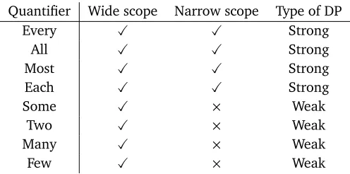 Table 3.2: Available readings for quantiﬁers with a contrastive disjunction