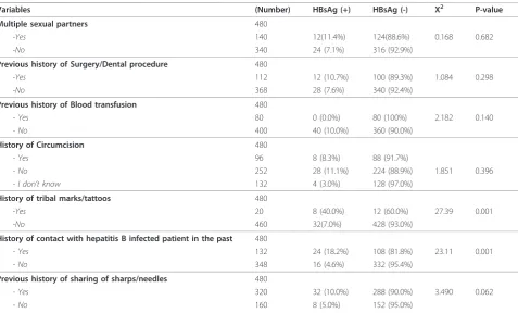 Table 3 Predisposing factors to HBsAg