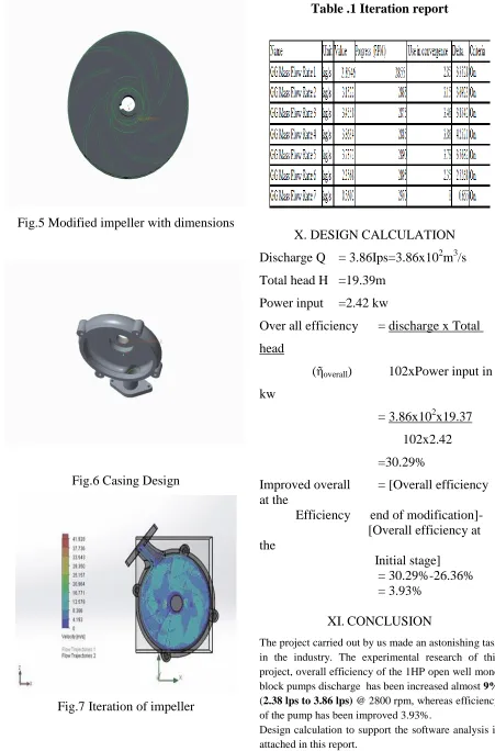 Fig.7 Iteration of impeller 