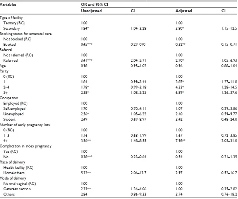Table 5 logistic regression model predicting the determinants of maternal mortality in referral hospitals in nigeria