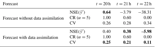 Table 5. Results of the validation measures for the February 2004 ﬂood event.